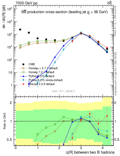 Plot of bjbj.dR in 7000 GeV pp collisions