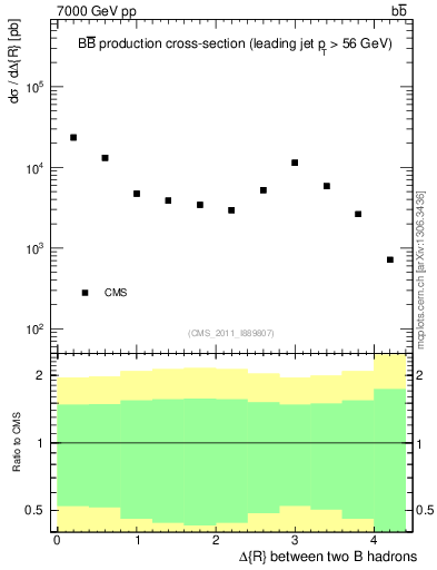 Plot of bjbj.dR in 7000 GeV pp collisions