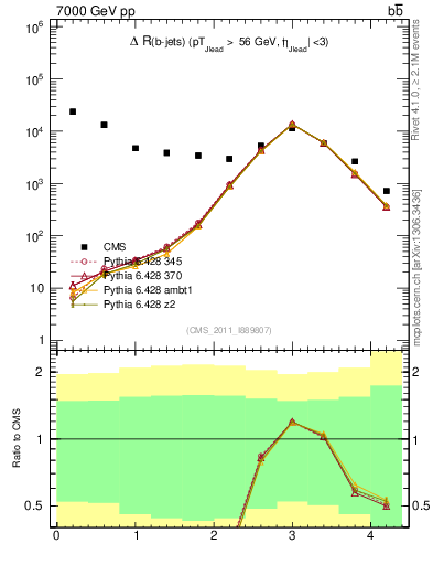 Plot of bjbj.dR in 7000 GeV pp collisions