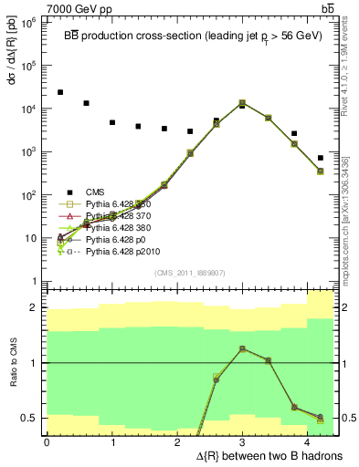 Plot of bjbj.dR in 7000 GeV pp collisions