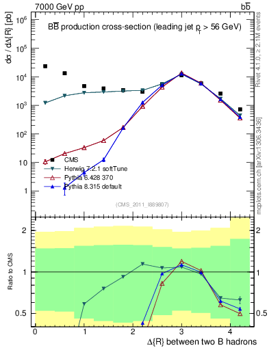 Plot of bjbj.dR in 7000 GeV pp collisions