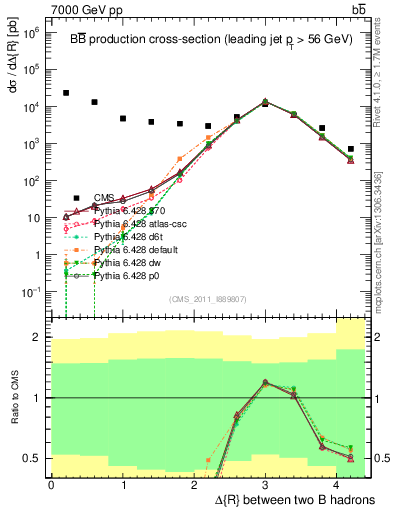 Plot of bjbj.dR in 7000 GeV pp collisions