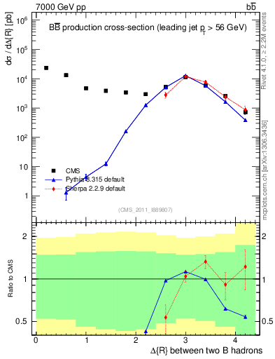 Plot of bjbj.dR in 7000 GeV pp collisions