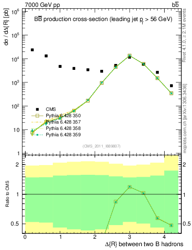 Plot of bjbj.dR in 7000 GeV pp collisions