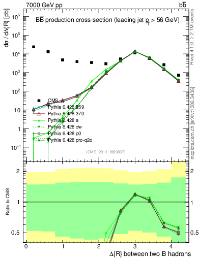 Plot of bjbj.dR in 7000 GeV pp collisions