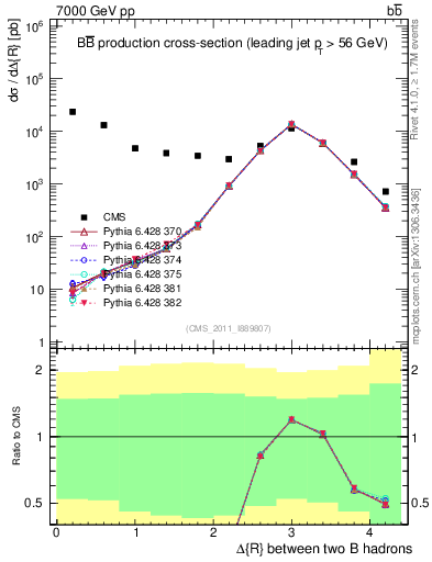 Plot of bjbj.dR in 7000 GeV pp collisions