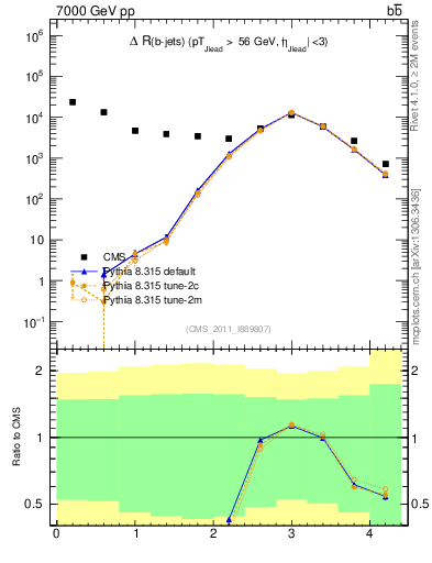 Plot of bjbj.dR in 7000 GeV pp collisions