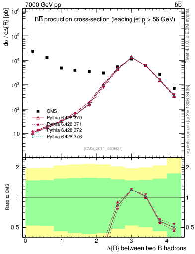 Plot of bjbj.dR in 7000 GeV pp collisions