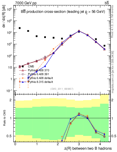 Plot of bjbj.dR in 7000 GeV pp collisions