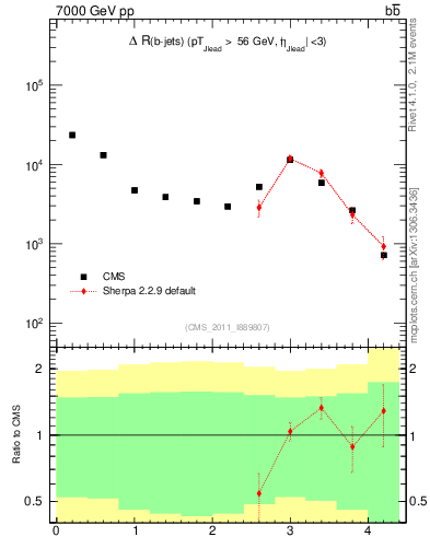 Plot of bjbj.dR in 7000 GeV pp collisions
