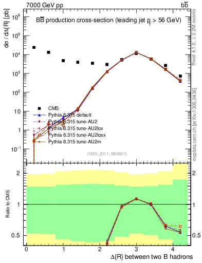 Plot of bjbj.dR in 7000 GeV pp collisions