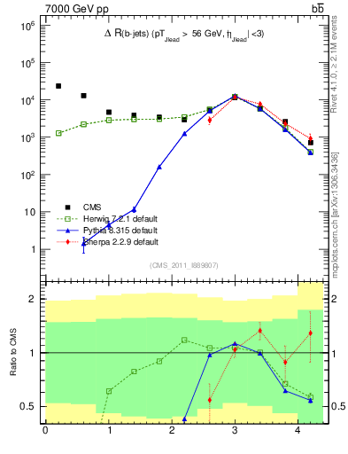 Plot of bjbj.dR in 7000 GeV pp collisions