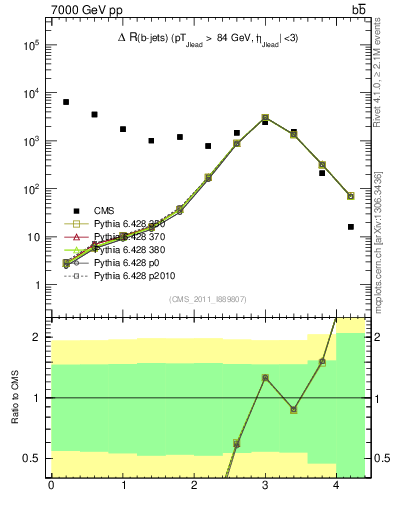 Plot of bjbj.dR in 7000 GeV pp collisions