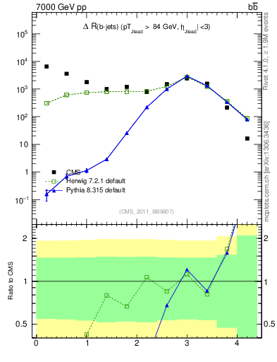 Plot of bjbj.dR in 7000 GeV pp collisions