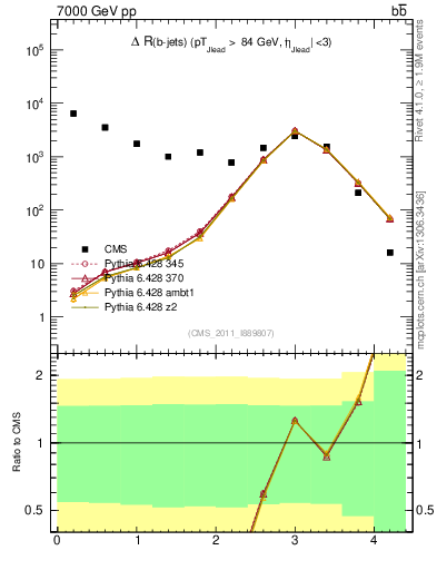 Plot of bjbj.dR in 7000 GeV pp collisions
