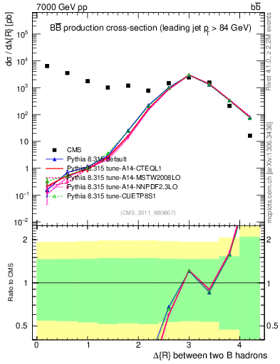 Plot of bjbj.dR in 7000 GeV pp collisions