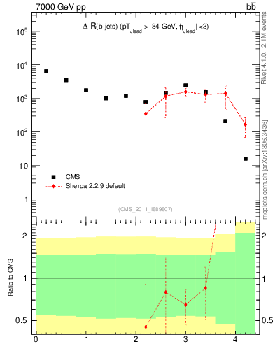 Plot of bjbj.dR in 7000 GeV pp collisions