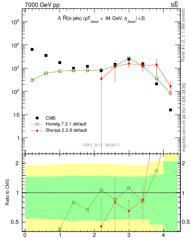 Plot of bjbj.dR in 7000 GeV pp collisions