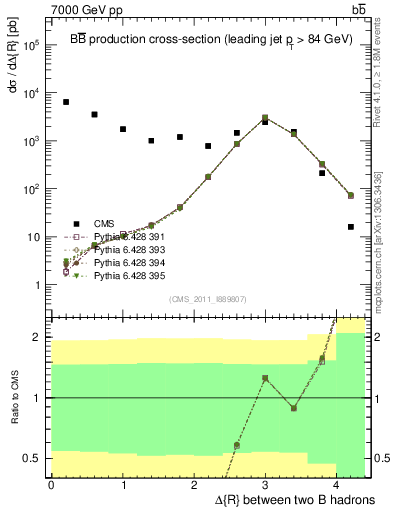 Plot of bjbj.dR in 7000 GeV pp collisions