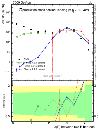 Plot of bjbj.dR in 7000 GeV pp collisions