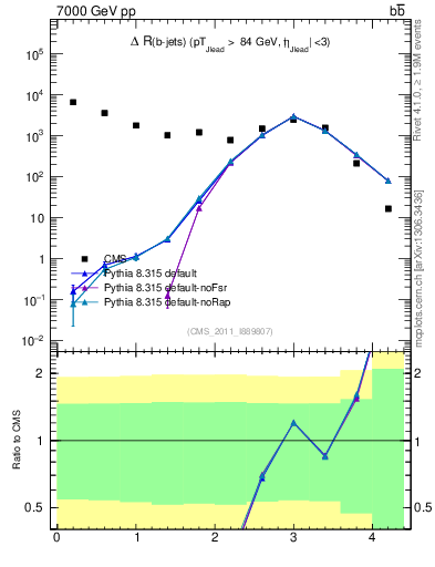 Plot of bjbj.dR in 7000 GeV pp collisions