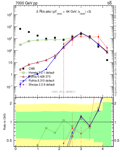 Plot of bjbj.dR in 7000 GeV pp collisions
