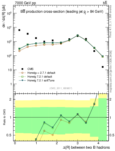 Plot of bjbj.dR in 7000 GeV pp collisions