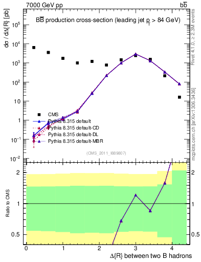 Plot of bjbj.dR in 7000 GeV pp collisions