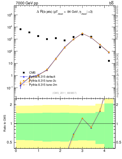 Plot of bjbj.dR in 7000 GeV pp collisions