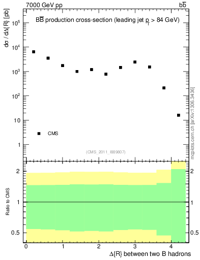 Plot of bjbj.dR in 7000 GeV pp collisions