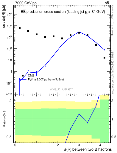 Plot of bjbj.dR in 7000 GeV pp collisions