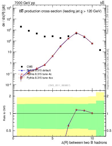 Plot of bjbj.dR in 7000 GeV pp collisions