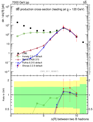 Plot of bjbj.dR in 7000 GeV pp collisions