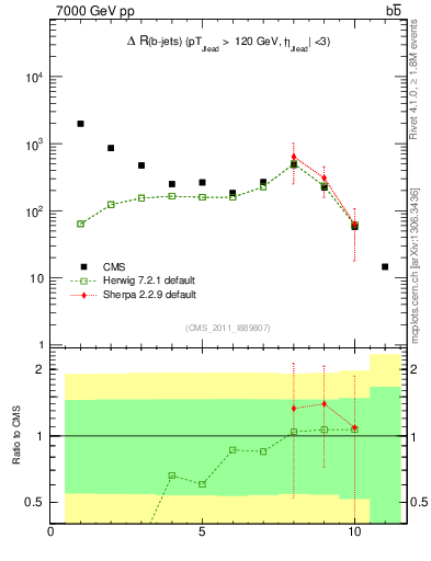 Plot of bjbj.dR in 7000 GeV pp collisions