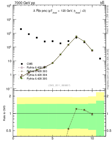 Plot of bjbj.dR in 7000 GeV pp collisions