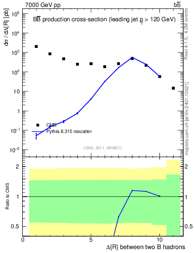 Plot of bjbj.dR in 7000 GeV pp collisions