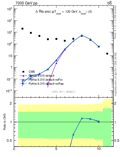 Plot of bjbj.dR in 7000 GeV pp collisions