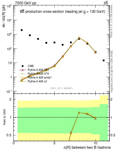 Plot of bjbj.dR in 7000 GeV pp collisions