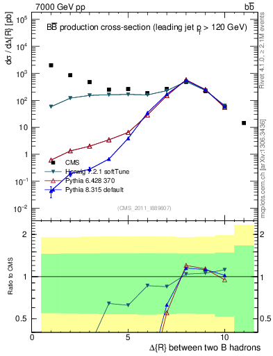 Plot of bjbj.dR in 7000 GeV pp collisions