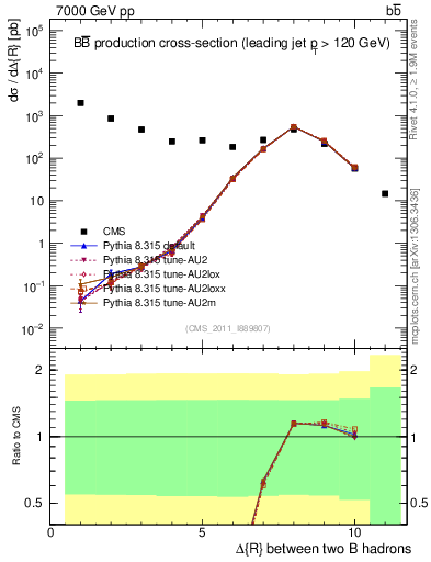 Plot of bjbj.dR in 7000 GeV pp collisions