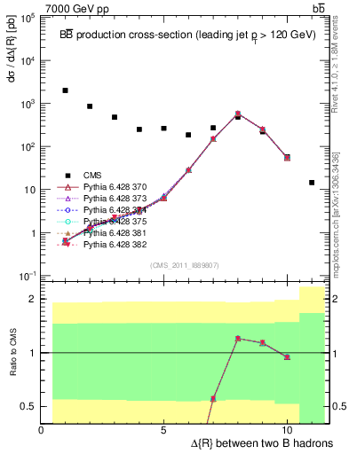 Plot of bjbj.dR in 7000 GeV pp collisions
