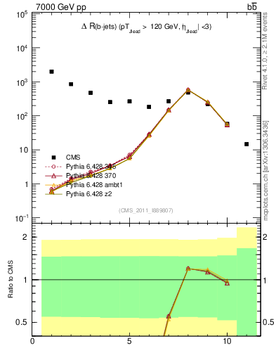 Plot of bjbj.dR in 7000 GeV pp collisions