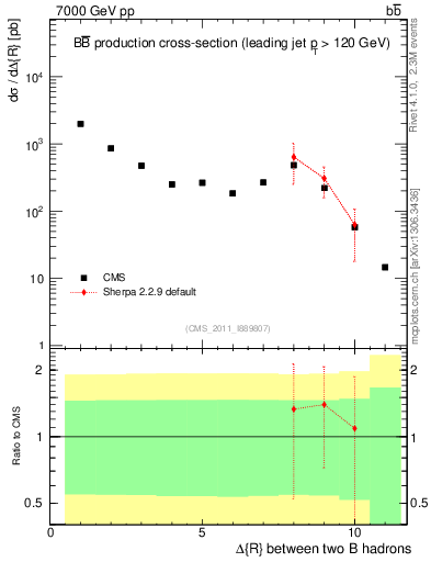 Plot of bjbj.dR in 7000 GeV pp collisions
