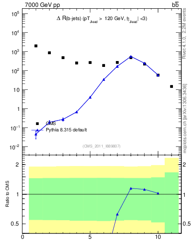 Plot of bjbj.dR in 7000 GeV pp collisions