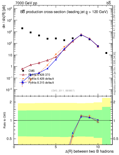 Plot of bjbj.dR in 7000 GeV pp collisions