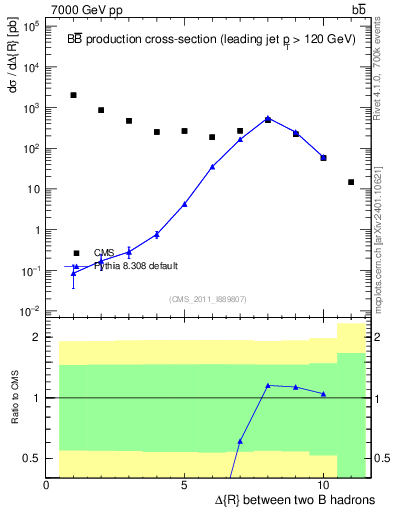 Plot of bjbj.dR in 7000 GeV pp collisions