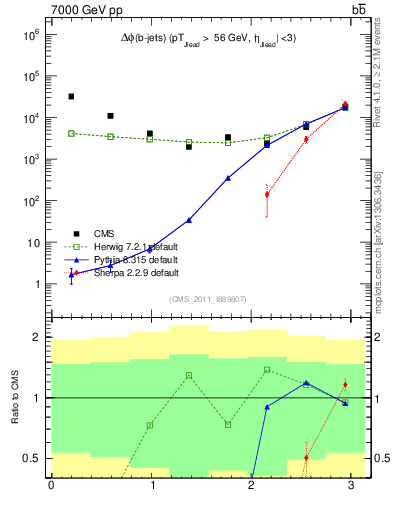 Plot of bjbj.dphi in 7000 GeV pp collisions