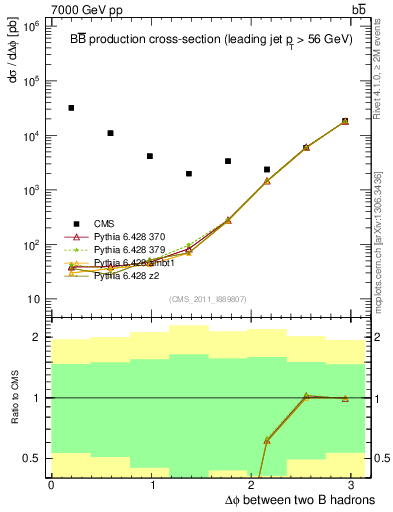 Plot of bjbj.dphi in 7000 GeV pp collisions
