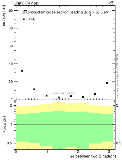 Plot of bjbj.dphi in 7000 GeV pp collisions