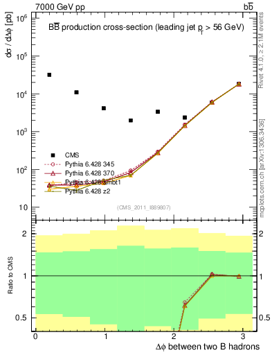 Plot of bjbj.dphi in 7000 GeV pp collisions